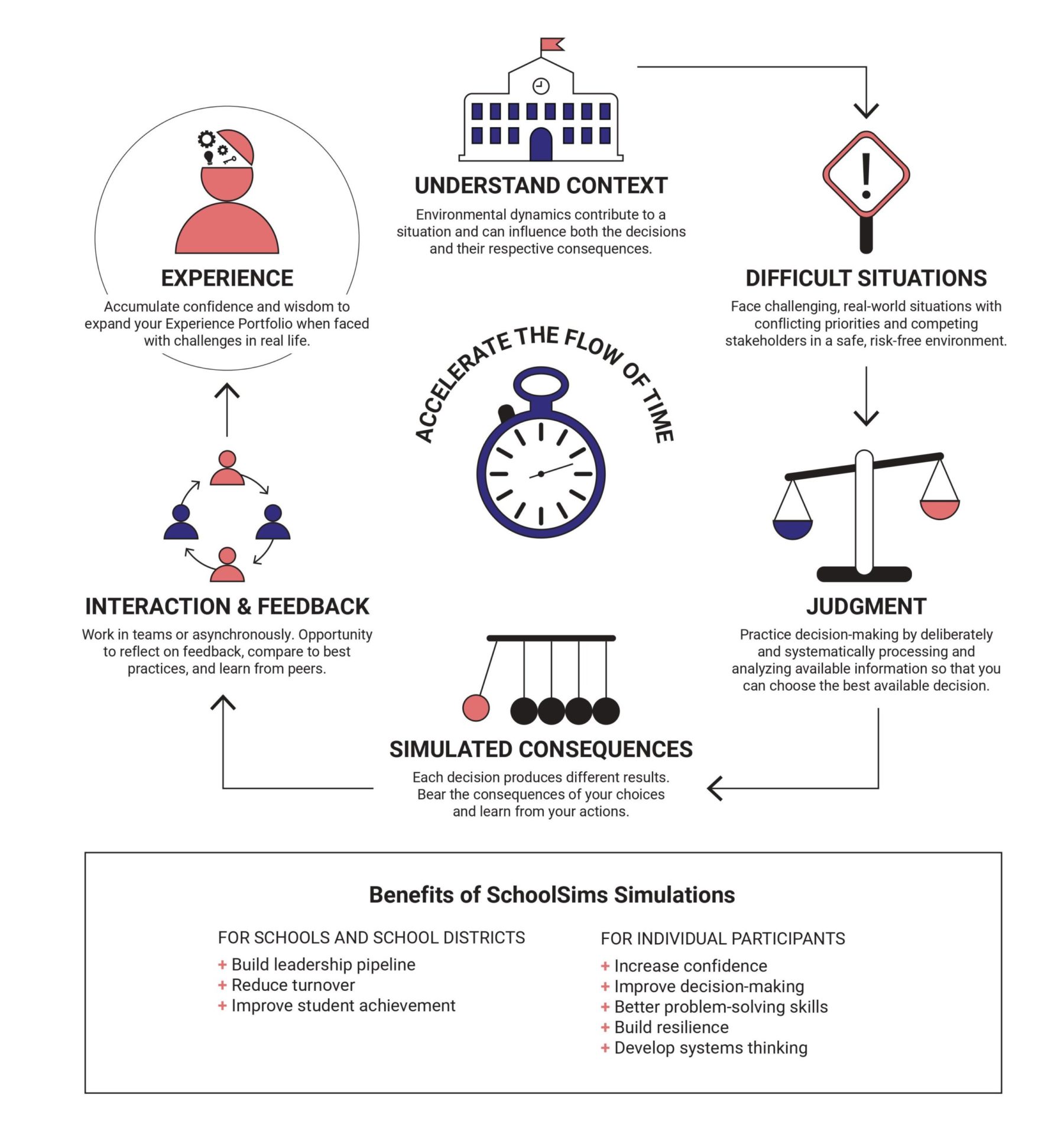 improve school leader judgment and decision making