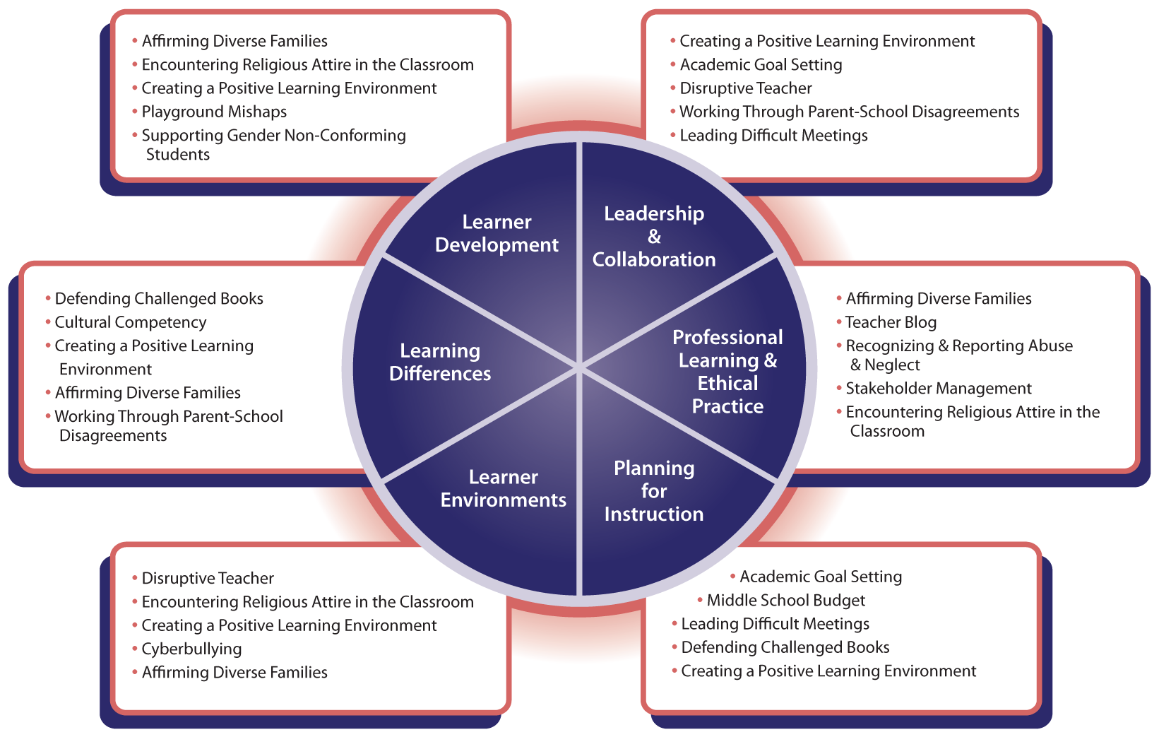 CAEP and InTASC Standards