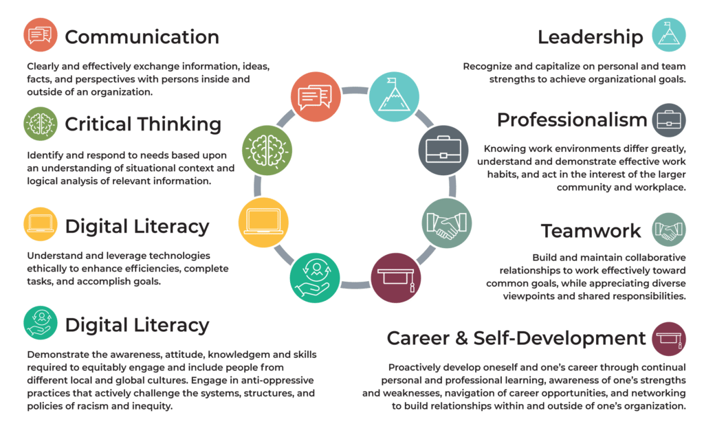 NACE CAREER COMPETENCIES